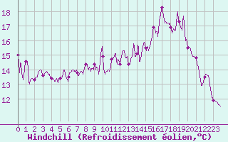 Courbe du refroidissement olien pour Sabres (40)
