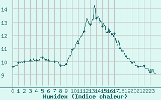 Courbe de l'humidex pour Metz (57)