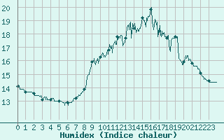 Courbe de l'humidex pour Ouessant (29)