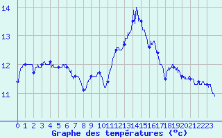 Courbe de tempratures pour Lannion (22)