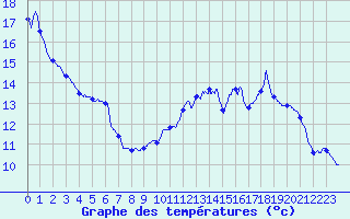 Courbe de tempratures pour Boussac (23)