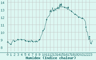 Courbe de l'humidex pour Albert-Bray (80)