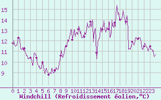 Courbe du refroidissement olien pour Limoges (87)