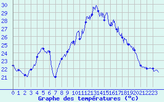 Courbe de tempratures pour Porquerolles (83)