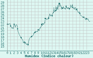 Courbe de l'humidex pour Beauvais (60)