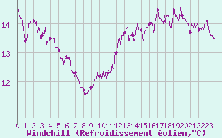 Courbe du refroidissement olien pour Paray-le-Monial - St-Yan (71)