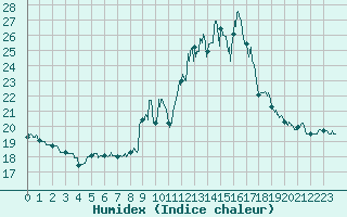 Courbe de l'humidex pour Lons-le-Saunier (39)