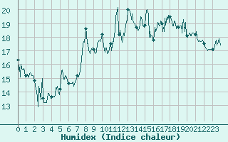 Courbe de l'humidex pour Le Talut - Belle-Ile (56)