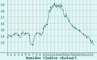 Courbe de l'humidex pour Ploumanac'h (22)