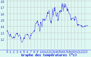 Courbe de tempratures pour Cherbourg (50)