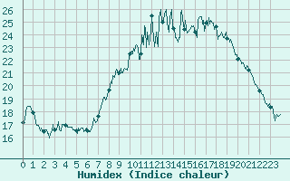 Courbe de l'humidex pour Cherbourg (50)