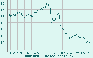 Courbe de l'humidex pour Evreux (27)