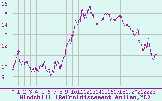 Courbe du refroidissement olien pour Saint-Auban (04)