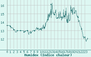 Courbe de l'humidex pour Landivisiau (29)