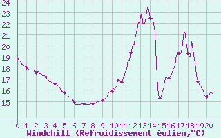 Courbe du refroidissement olien pour Grenoble CEA (38)