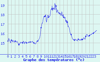 Courbe de tempratures pour Porquerolles (83)