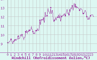 Courbe du refroidissement olien pour Boulogne (62)