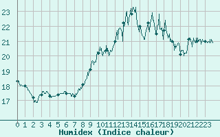 Courbe de l'humidex pour Dunkerque (59)