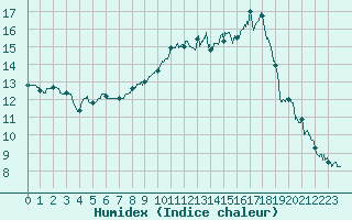 Courbe de l'humidex pour Cazaux (33)
