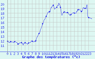 Courbe de tempratures pour Biarritz (64)