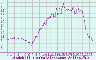 Courbe du refroidissement olien pour Chartres (28)