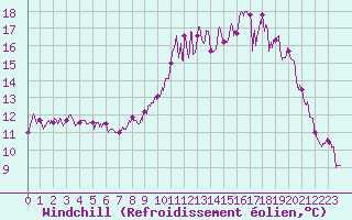 Courbe du refroidissement olien pour Saint-Brieuc (22)
