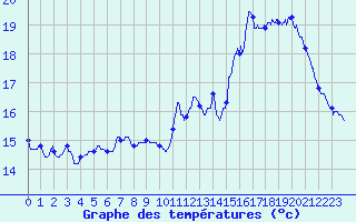 Courbe de tempratures pour Roissy (95)
