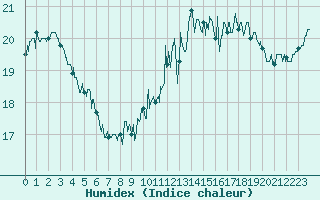 Courbe de l'humidex pour Dunkerque (59)