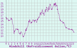 Courbe du refroidissement olien pour Roanne (42)