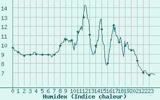 Courbe de l'humidex pour Lus-la-Croix-Haute (26)