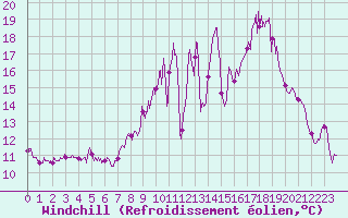Courbe du refroidissement olien pour Chteauroux (36)