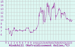 Courbe du refroidissement olien pour Creil (60)