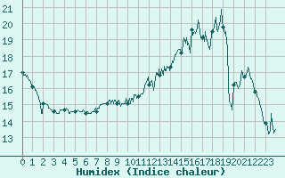 Courbe de l'humidex pour Chartres (28)