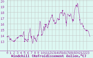 Courbe du refroidissement olien pour Pointe du Raz (29)