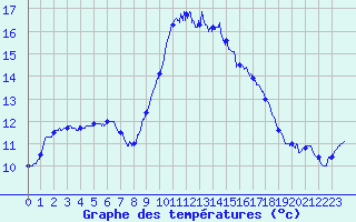 Courbe de tempratures pour Perpignan (66)