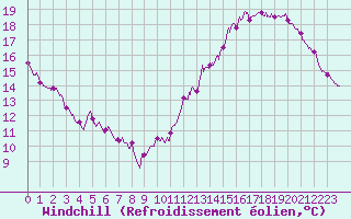 Courbe du refroidissement olien pour Le Mans (72)
