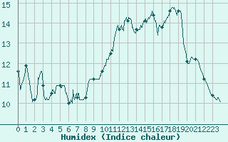 Courbe de l'humidex pour Leucate (11)