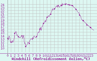 Courbe du refroidissement olien pour Avignon (84)