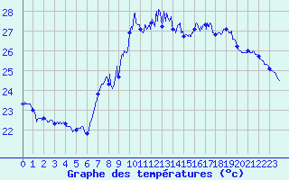 Courbe de tempratures pour Cap Sagro (2B)