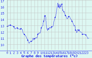 Courbe de tempratures pour Valence (26)