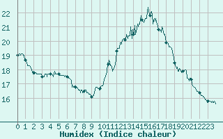 Courbe de l'humidex pour Nmes - Courbessac (30)