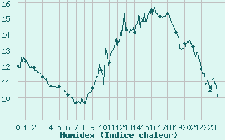 Courbe de l'humidex pour Chteaudun (28)