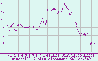 Courbe du refroidissement olien pour Ouessant (29)