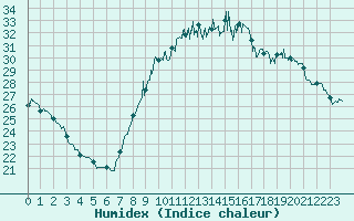 Courbe de l'humidex pour La Rochelle - Aerodrome (17)