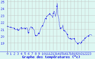 Courbe de tempratures pour Leucate (11)