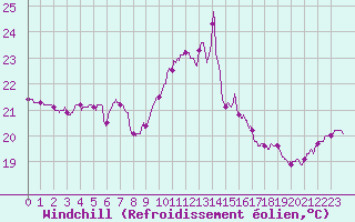 Courbe du refroidissement olien pour Leucate (11)