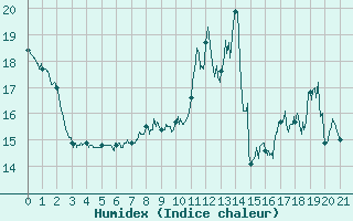 Courbe de l'humidex pour Orly (91)