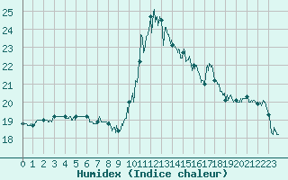 Courbe de l'humidex pour Saint-Etienne (42)