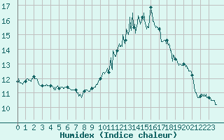 Courbe de l'humidex pour Valence (26)