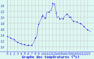 Courbe de tempratures pour Remalard (61)